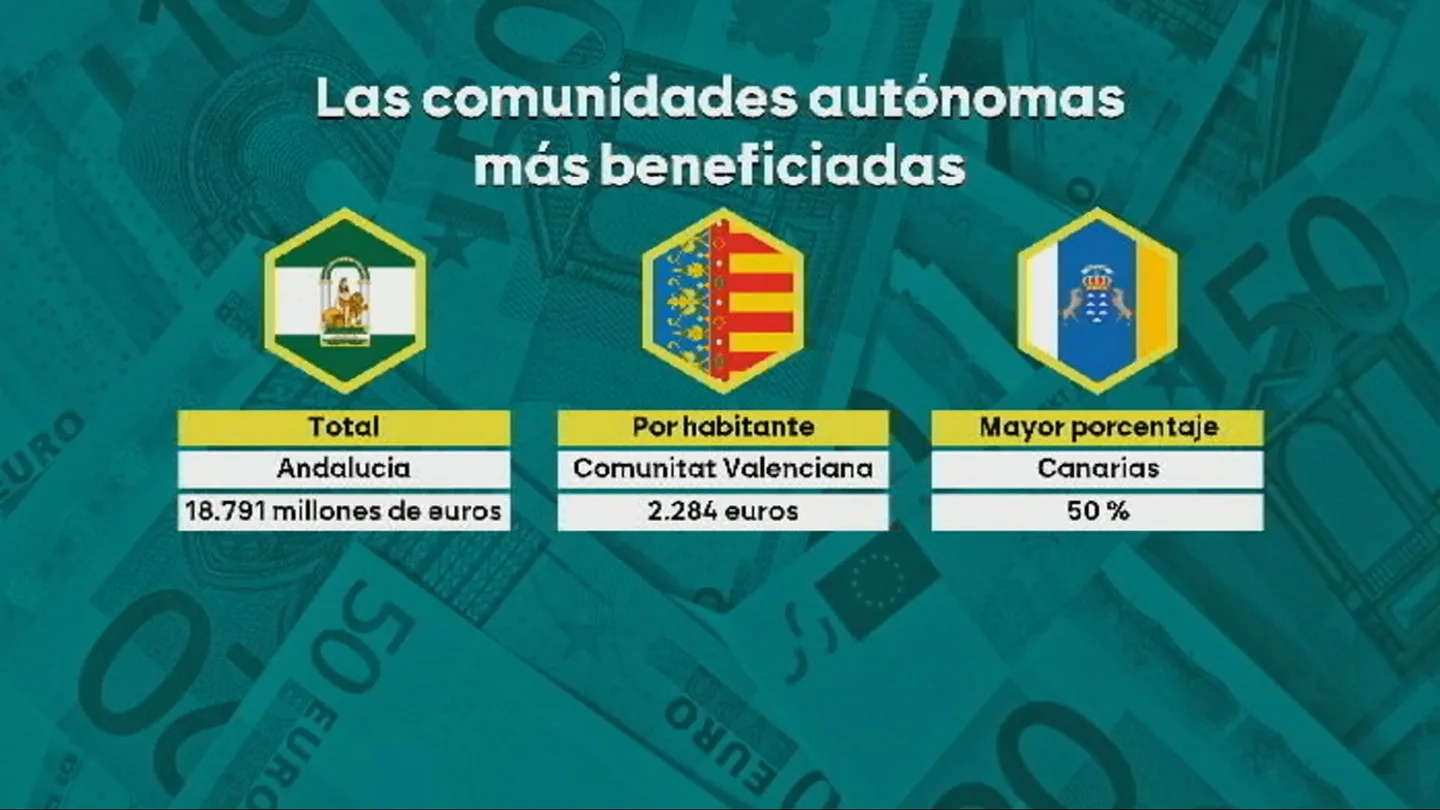 Las comunidades autónomas más beneficiadas por la quita de deuda Las comunidades autónomas más beneficiadas por la quita de deuda