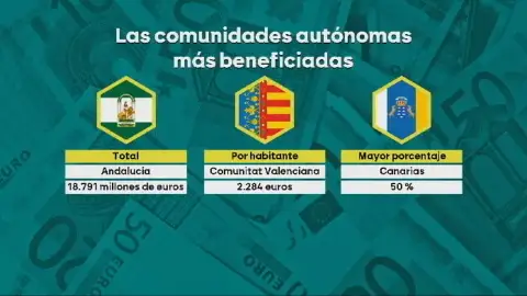 Las comunidades autónomas más beneficiadas por la quita de deuda Las comunidades autónomas más beneficiadas por la quita de deuda
