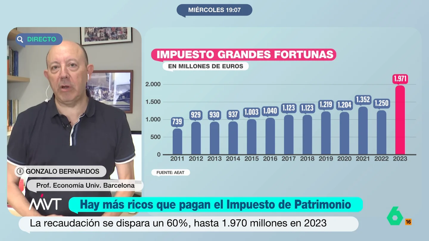 Gonzalo Bernardos, sobre el impuesto de Grandes Fortunas: "Cuando la administración quiere, los ricos también pagan" El economista considera este Impuesto Solidario de las grandes fortunas una de las mejores cosas que ha hecho el Gobierno. Así, los ultrarricos han pasado a pagar de un 27% a un 99%.