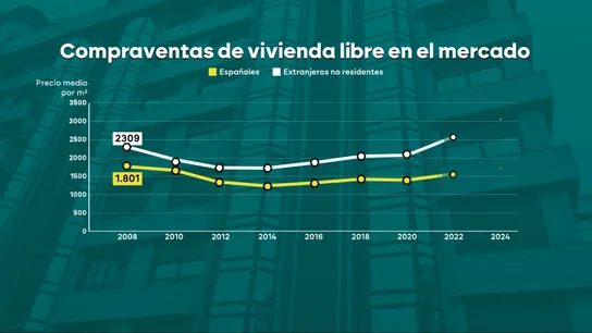 Gráfico de compraventas de vivienda libre en el mercado Gráfico de compraventas de vivienda libre en el mercado