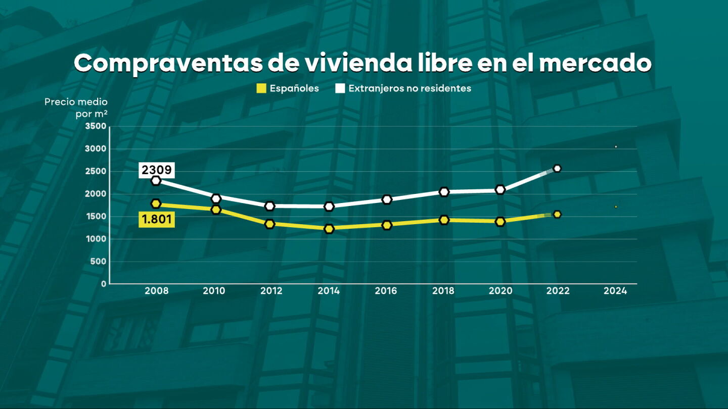 Gráfico de compraventas de vivienda libre en el mercado