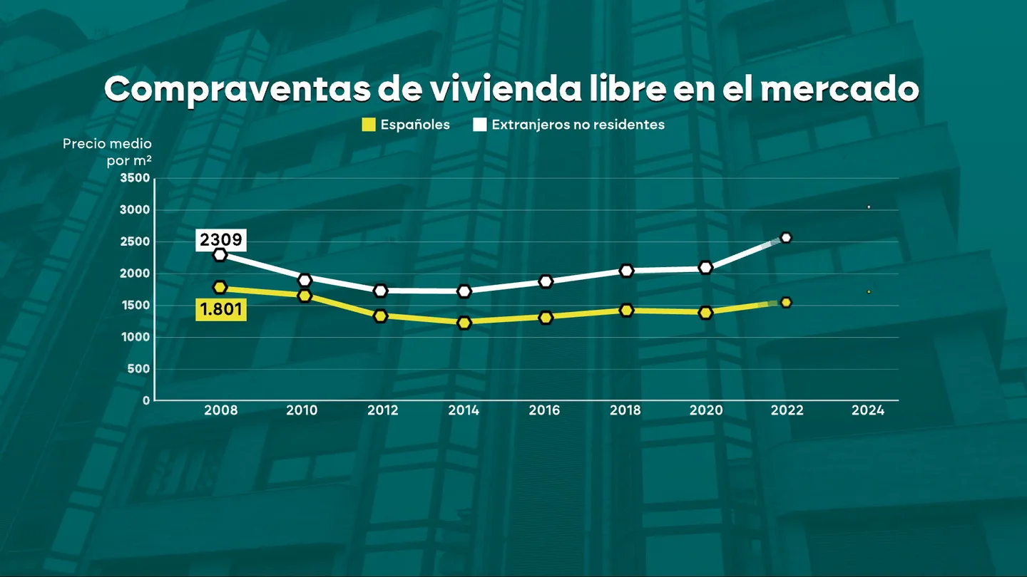 Gráfico de compraventas de vivienda libre en el mercado Gráfico de compraventas de vivienda libre en el mercado