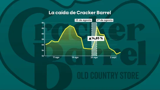 Las acciones de Cracker Barrel subieron casi un 15% en dos días. Las acciones de Cracker Barrel subieron casi un 15% en dos días.