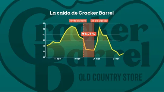 Las acciones de Cracker Barrel cayeron casi un 9% en menos de una semana. Las acciones de Cracker Barrel cayeron casi un 9% en menos de una semana.