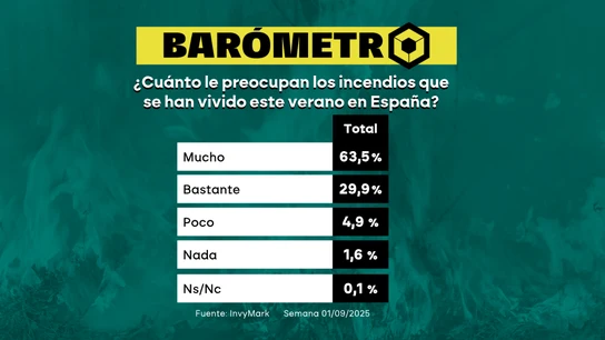 Barómetro de laSexta sobre la ola de incendios en España Barómetro de laSexta sobre la ola de incendios en España