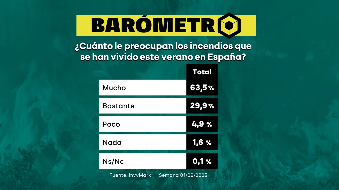 Barómetro de laSexta sobre la ola de incendios en España Barómetro de laSexta sobre la ola de incendios en España