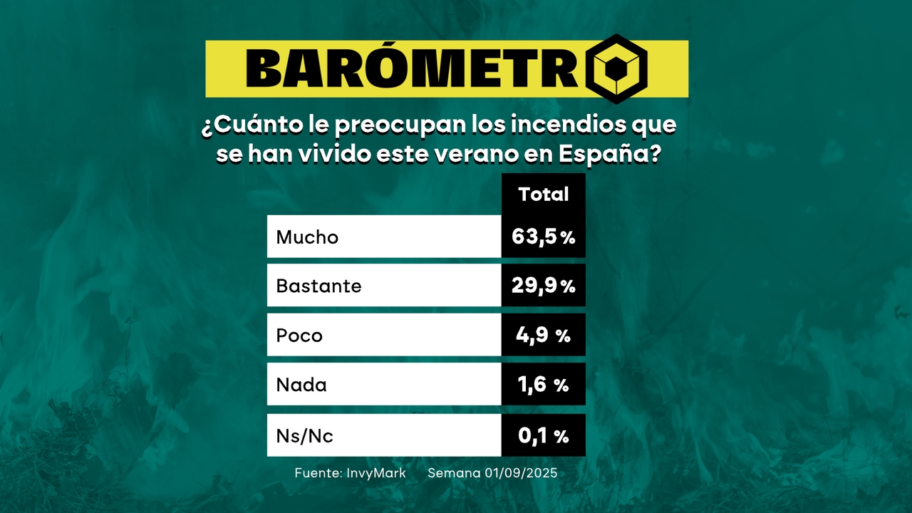 Barómetro laSexta | El 63,5% de los encuestados, muy preocupados con la ola de incendios de este verano en España