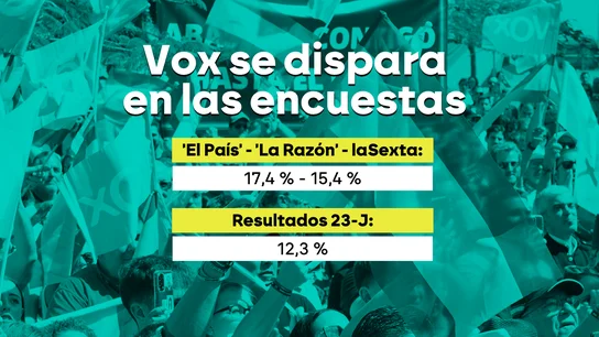 Vox se dispara en las encuestas Vox se dispara en las encuestas