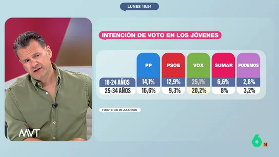 Iñaki López, sobre el crecimiento de la extrema derecha en los jóvenes: "La juventud es una enfermedad que se cura con la edad" Según las encuestas, Vox está creciendo especialmente entre los votantes más jóvenes, sobre todo los hombres. Carlos Pastor, director de laSexta Columna, explica que esto tendría que ver con que "las mujeres les están pasando un poco por encima".