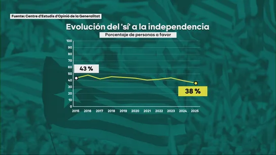 Evolución del 'sí' a la independencia en Cataluña Evolución del 'sí' a la independencia en Cataluña