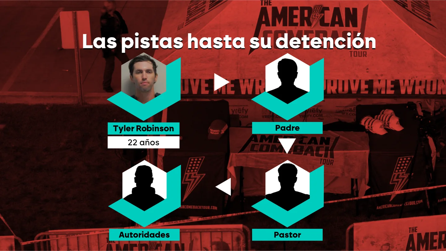 Hasta 11.000 pistas para su detención: así han sido las 33 horas de investigación que han acabado con la detención de Tyler Robinson por el asesinato de Charlie Kirk Hasta 11.000 pistas para su detención: así han sido las 33 horas de investigación que han acabado con la detención de Tyler Robinson por el asesinato de Charlie Kirk