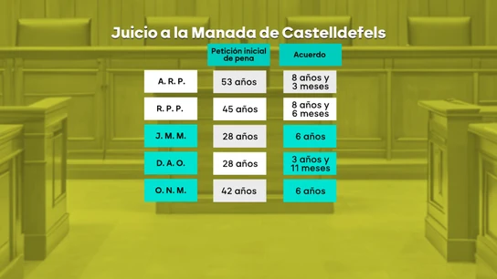 Las claves de la reducción de las penas a los violadores de Castelldefels: un acuerdo de conformidad para evitar a las víctimas un juicio traumático Las claves de la reducción de las penas a los violadores de Castelldefels: un acuerdo de conformidad para evitar a las víctimas un juicio traumático