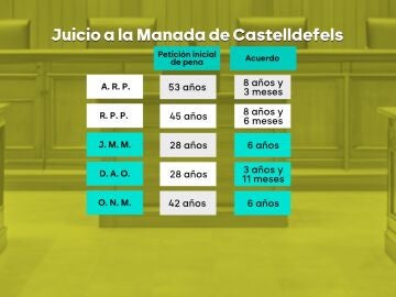 Las claves de la reducción de las penas a los violadores de Castelldefels: un acuerdo de conformidad para evitar a las víctimas un juicio traumático