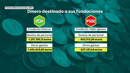 El dinero destinado a la Fundación Disenso
