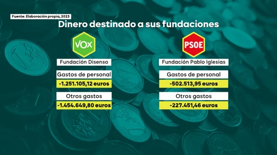 El dinero destinado a la Fundación Disenso El dinero destinado a la Fundación Disenso