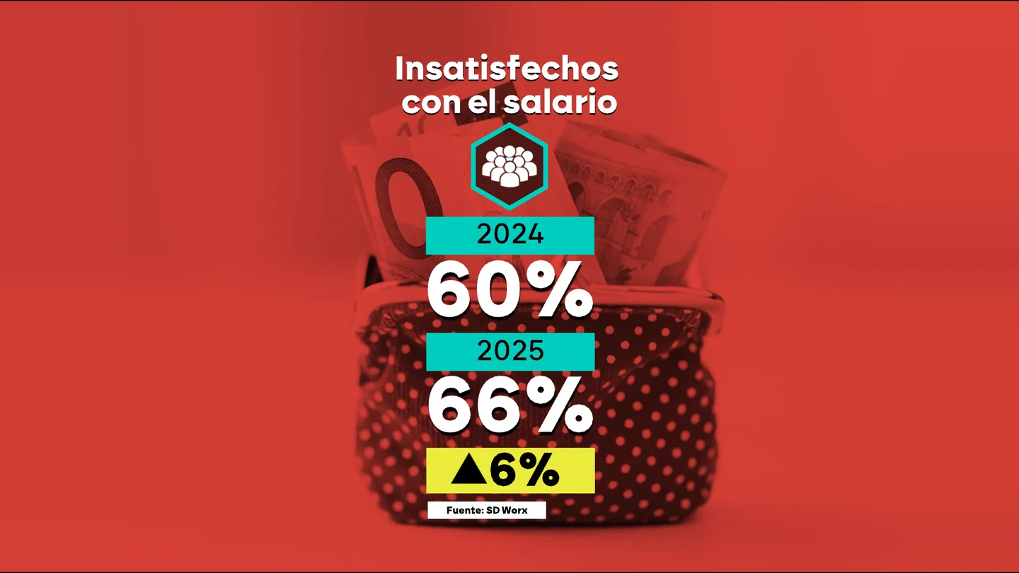 Un 66% de los trabajadores españoles, descontentos con el salario que perciben en su trabajo Un 66% de los trabajadores españoles, descontentos con el salario que perciben en su trabajo
