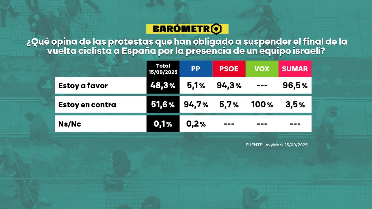 Barómetro laSexta | El 51,6% de los encuestados están en contra de las protestas propalestinas en La Vuelta