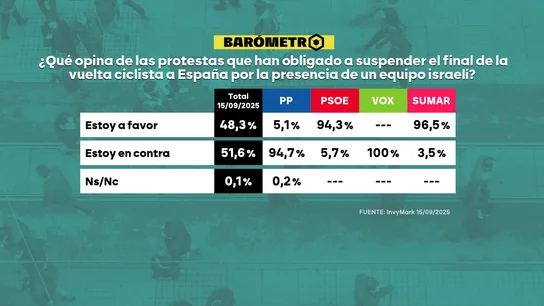 Opiniones sobre las protestas que obligaron a suspender el final de La Vuelta Ciclista. Opiniones sobre las protestas que obligaron a suspender el final de La Vuelta Ciclista.