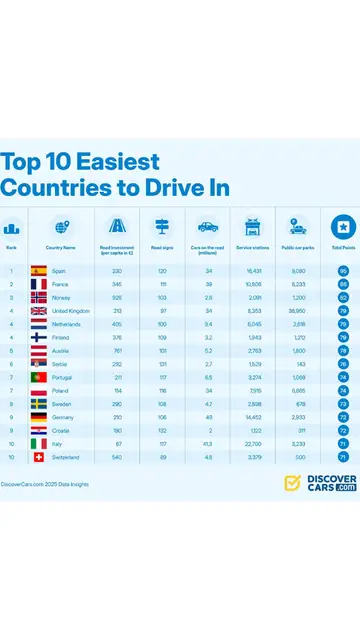 Ranking mejores países para conducir Ranking mejores países para conducir