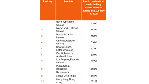 Los destinos más baratos para el otoño Los destinos más baratos para el otoño