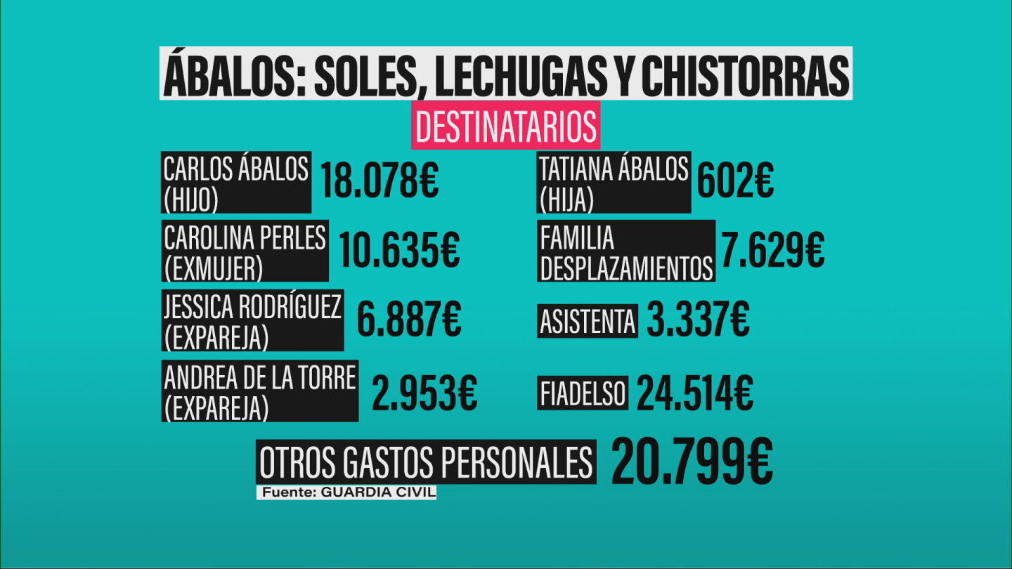 Los destinatarios de las mordidas de Ábalos