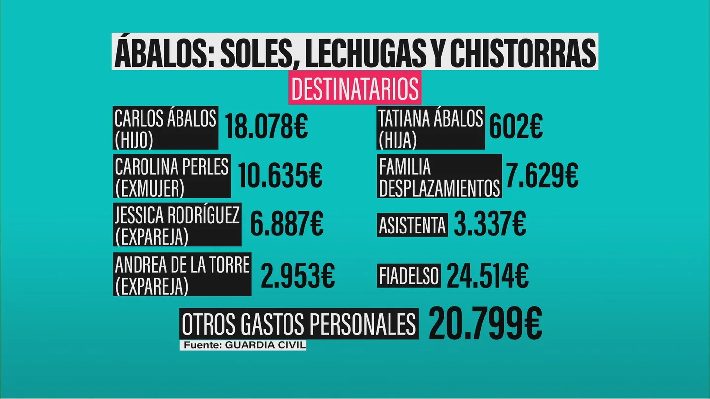 Los destinatarios de las mordidas de Ábalos Los destinatarios de las mordidas de Ábalos