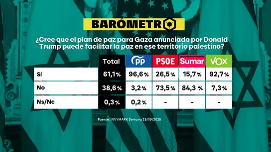 Barómetro de laSexta sobre el plan de Trump para Gaza Barómetro de laSexta sobre el plan de Trump para Gaza