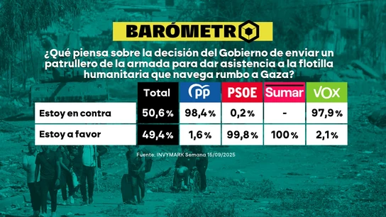 Resultados del barómetro de laSexta sobre qué opinan los ciudadanos del envío del buque 'Furor' para asistir a la Flotilla. Resultados del barómetro de laSexta sobre qué opinan los ciudadanos del envío del buque 'Furor' para asistir a la Flotilla.