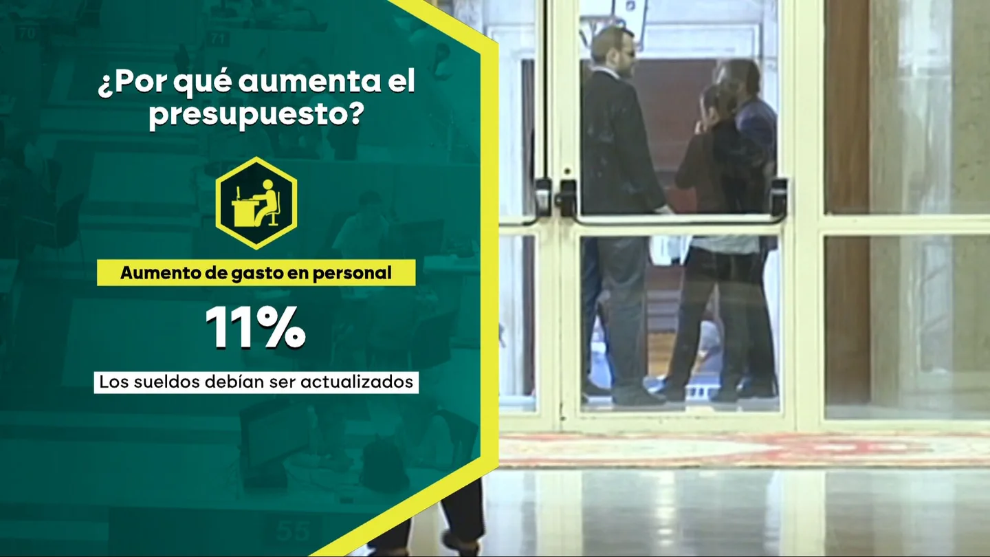 El Congreso aumenta su presupuesto un 9,81% tras una subida de sueldos y una mayor inversión en infraestructuras El Congreso aumenta su presupuesto un 9,81% tras una subida de sueldos y una mayor inversión en infraestructuras