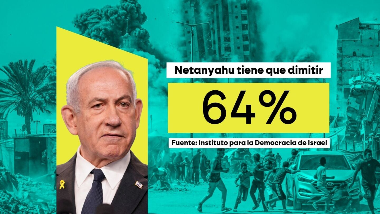 La popularidad de Benjamin Netanyahu no deja de caer.