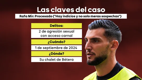 El futbolista Rafa Mir guarda silencio tras ser procesado por dos delitos de agresión sexual con violencia para evitar contradicciones El futbolista Rafa Mir guarda silencio tras ser procesado por dos delitos de agresión sexual con violencia para evitar contradicciones