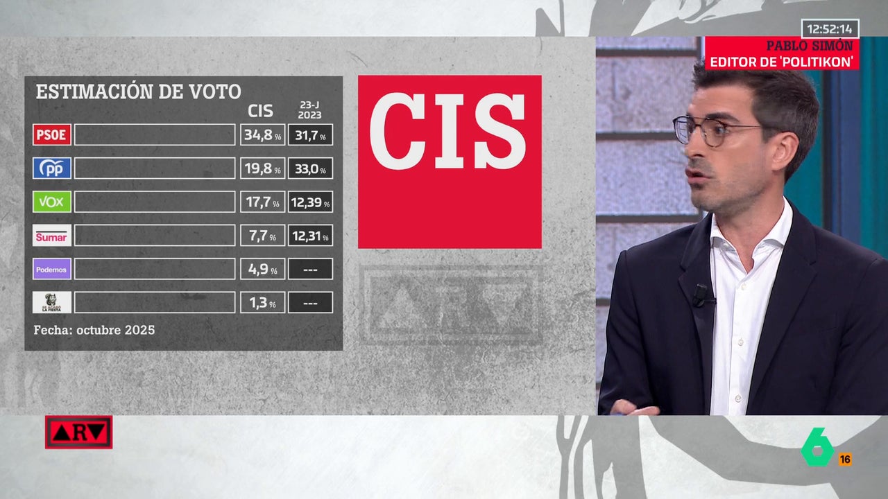 Pablo Simón, sobre el CIS: "Todos hemos llegado a la misma conclusión, José Félix Tezanos es el peor presidente del CIS de la historia de la democracia"
