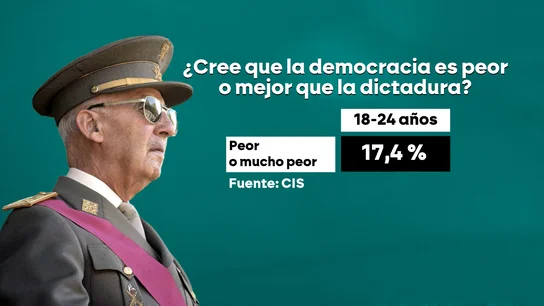 Encuesta del CIS sobre la dictadura de Franco Encuesta del CIS sobre la dictadura de Franco