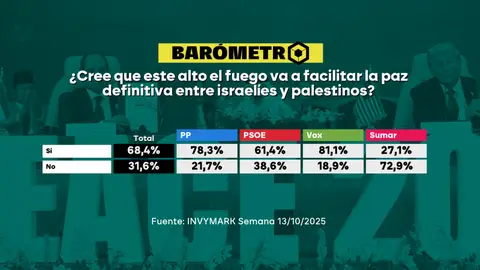 Barómetro laSexta sobre Gaza Barómetro laSexta sobre Gaza