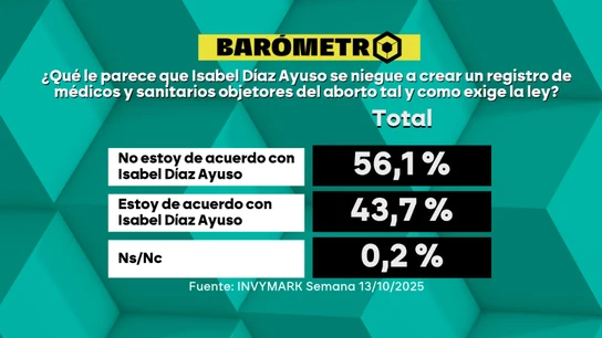 Barómetro laSexta | El 56,1% de los encuestados no está de acuerdo con Ayuso y su rechazo a crear un registro de objetores al aborto Barómetro laSexta | El 56,1% de los encuestados no está de acuerdo con Ayuso y su rechazo a crear un registro de objetores al aborto