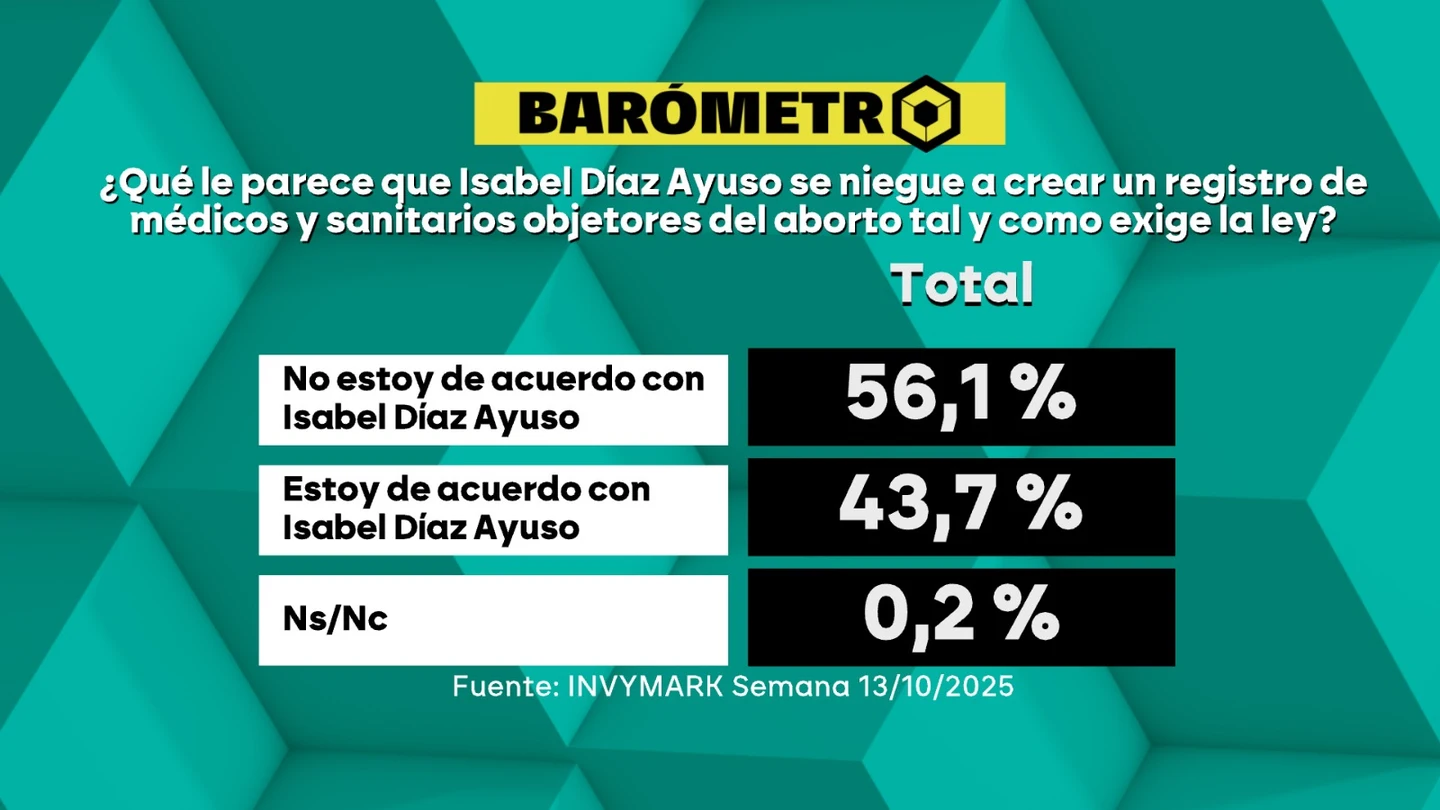 Barómetro laSexta | El 56,1% de los encuestados no está de acuerdo con Ayuso y su rechazo a crear un registro de objetores al aborto Barómetro laSexta | El 56,1% de los encuestados no está de acuerdo con Ayuso y su rechazo a crear un registro de objetores al aborto