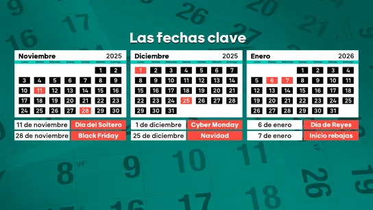 Desde el día del soltero hasta las rebajas de enero: las fechas clave del consumismo en las que los españoles se gastarán casi mil euros de media Desde el día del soltero hasta las rebajas de enero: las fechas clave del consumismo en las que los españoles se gastarán casi mil euros de media