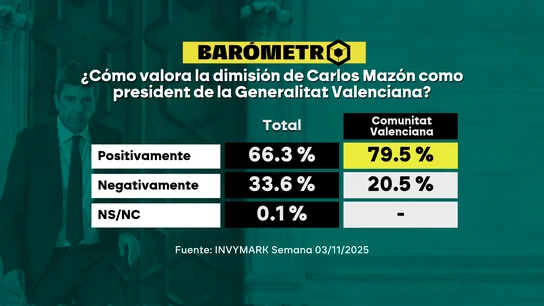 Barómetro Valencia Barómetro Valencia