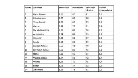 Ranking de Airhelp 2025 de las mejores aerolíneas Ranking de Airhelp 2025 de las mejores aerolíneas