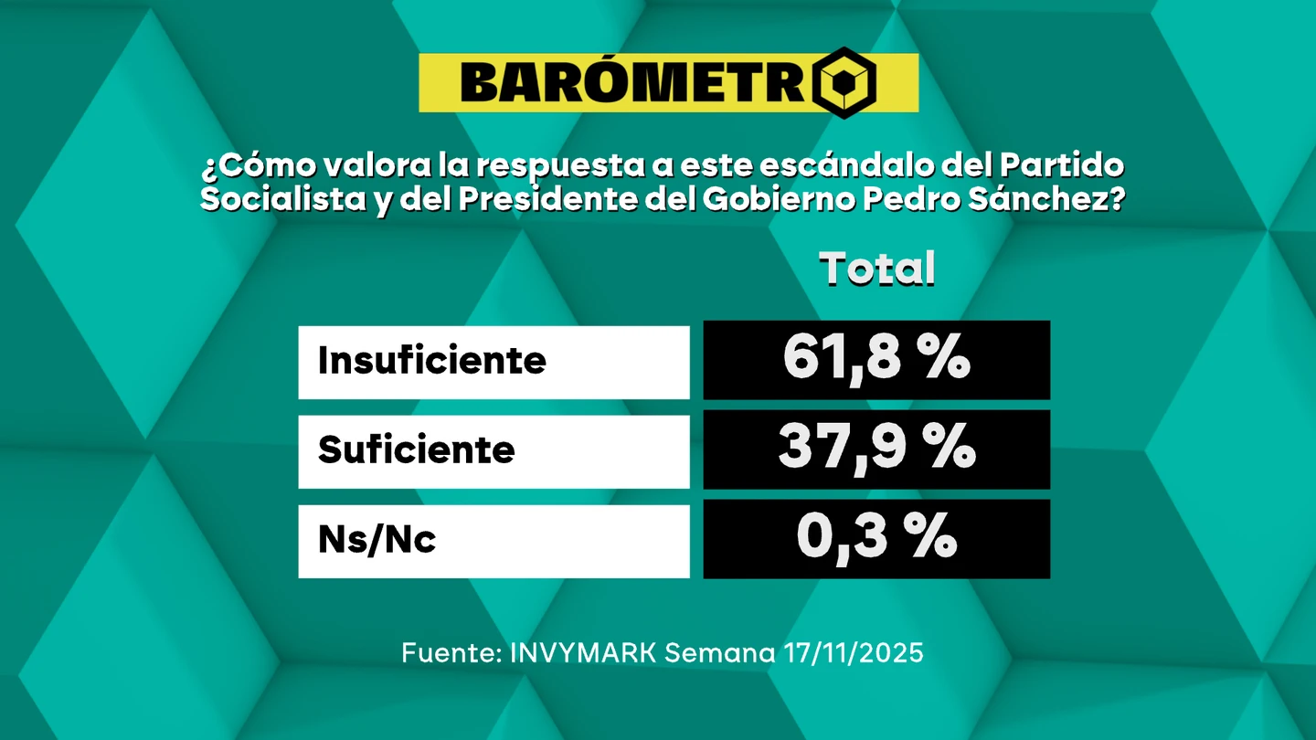 Barómetro de laSexta sobre la respuesta de Sánchez al caso Koldo Barómetro de laSexta sobre la respuesta de Sánchez al caso Koldo