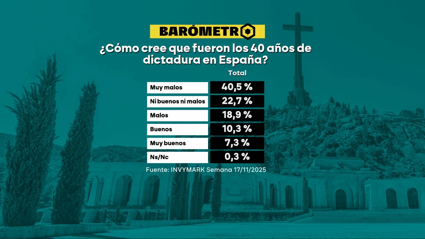 El 40% de los encuestados creen que los 40 años de dictadura franquista fueron "muy malos", según el Barómetro de laSexta. El 40% de los encuestados creen que los 40 años de dictadura franquista fueron "muy malos", según el Barómetro de laSexta.