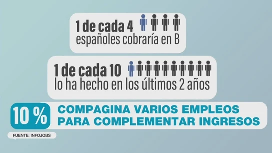 Cobrar en B ante la precariedad laboral: casi la mitad de los jóvenes aceptaría cobrar en negro parte de su sueldo Cobrar en B ante la precariedad laboral: casi la mitad de los jóvenes aceptaría cobrar en negro parte de su sueldo