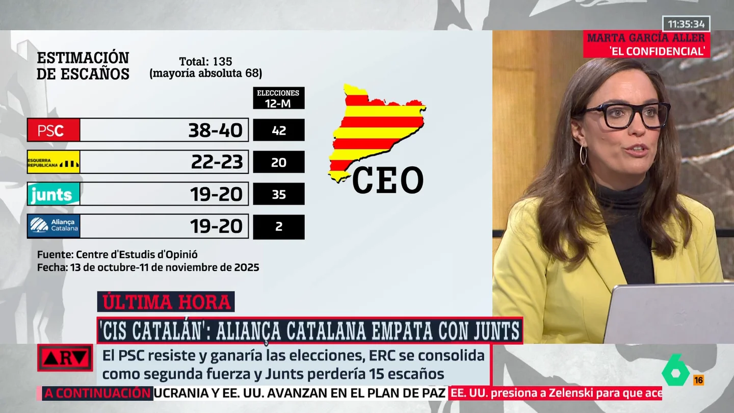 Marta García Aller, sobre el CIS catalán: "Ya no es independentismo o no; ahora es extrema derecha o respeto a los derechos fundamentales básicos" Marta García Aller, sobre el CIS catalán: "Ya no es independentismo o no; ahora es extrema derecha o respeto a los derechos fundamentales básicos"