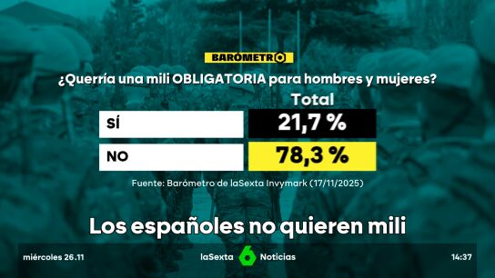 Casi un 80% de los encuestados rechazan por recuperar la mili en Espa&ntilde;a