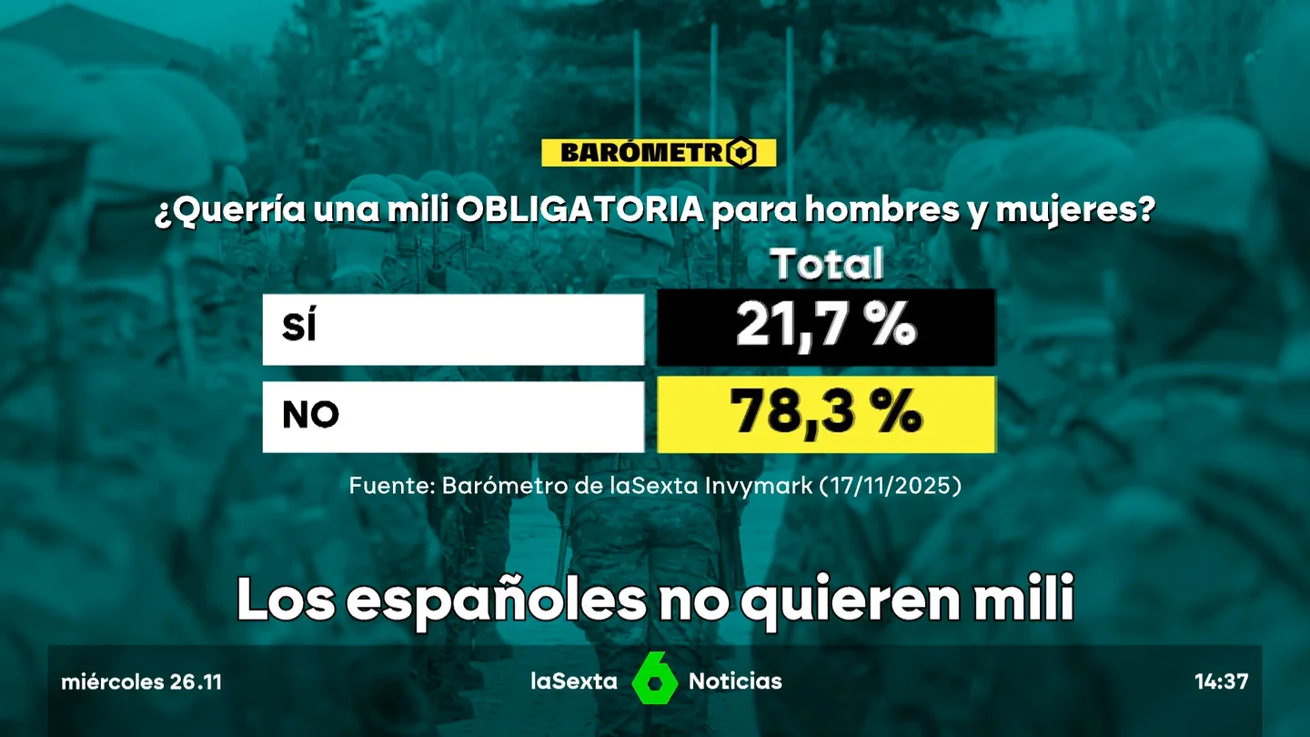 Casi un 80% de los encuestados rechazan por recuperar la mili en España Casi un 80% de los encuestados rechazan por recuperar la mili en España
