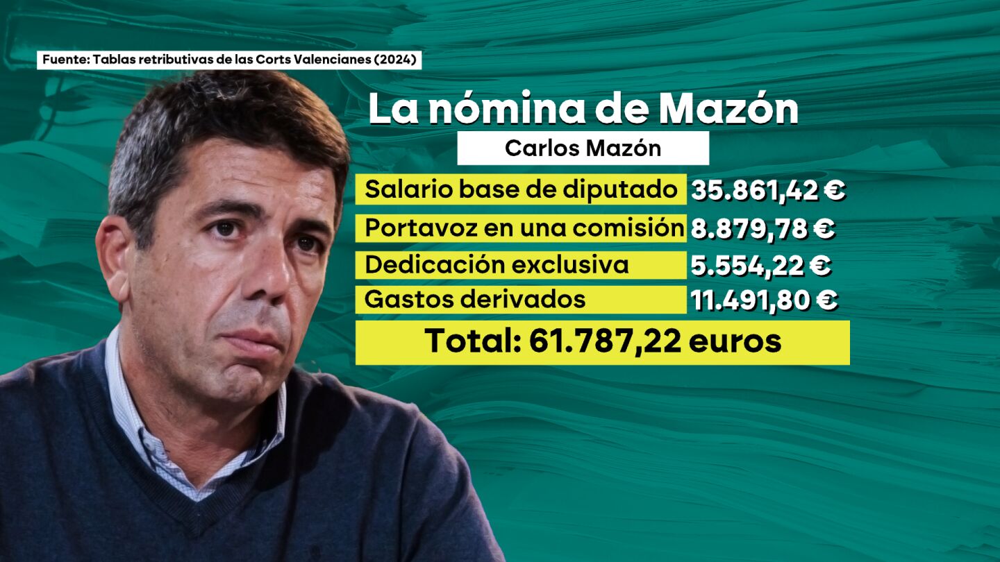 La nómina de Carlos Mazón tras dejar la presidencia de la Generalitat.