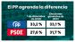 Bar&oacute;metro | La brecha entre PP y PSOE se ampl&iacute;a: los socialistas se desploman un punto en dos semanas