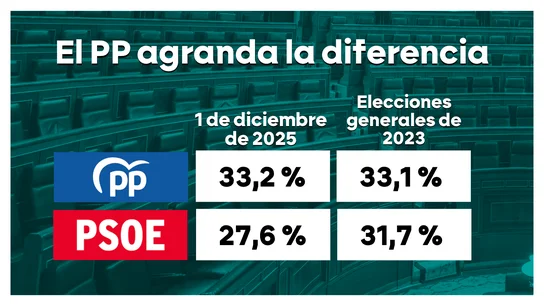 Barómetro | La brecha entre PP y PSOE se amplía: los socialistas se desploman un punto en dos semanas Barómetro | La brecha entre PP y PSOE se amplía: los socialistas se desploman un punto en dos semanas