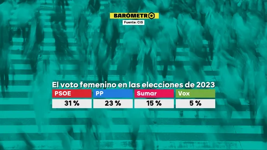 El caso Salazar o los fallos en las pulseras antimaltrato pone en riesgo el voto femenino que permitió a Sánchez resistir el 23-J El caso Salazar o los fallos en las pulseras antimaltrato pone en riesgo el voto femenino que permitió a Sánchez resistir el 23-J