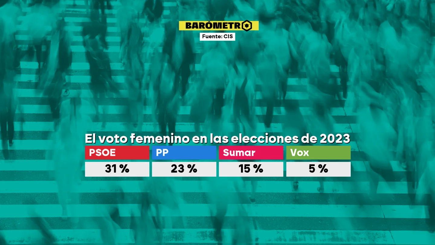 El caso Salazar o los fallos en las pulseras antimaltrato pone en riesgo el voto femenino que permitió a Sánchez resistir el 23-J El caso Salazar o los fallos en las pulseras antimaltrato pone en riesgo el voto femenino que permitió a Sánchez resistir el 23-J